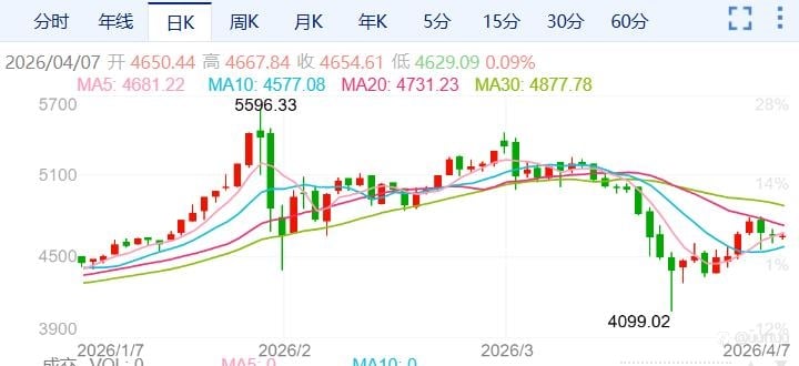 ZFX山海证券:金价在4600-4700区间震荡