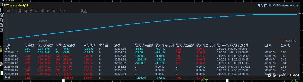 网格 + 微马丁 + 整体止盈 EA 盈利分析（精简版）