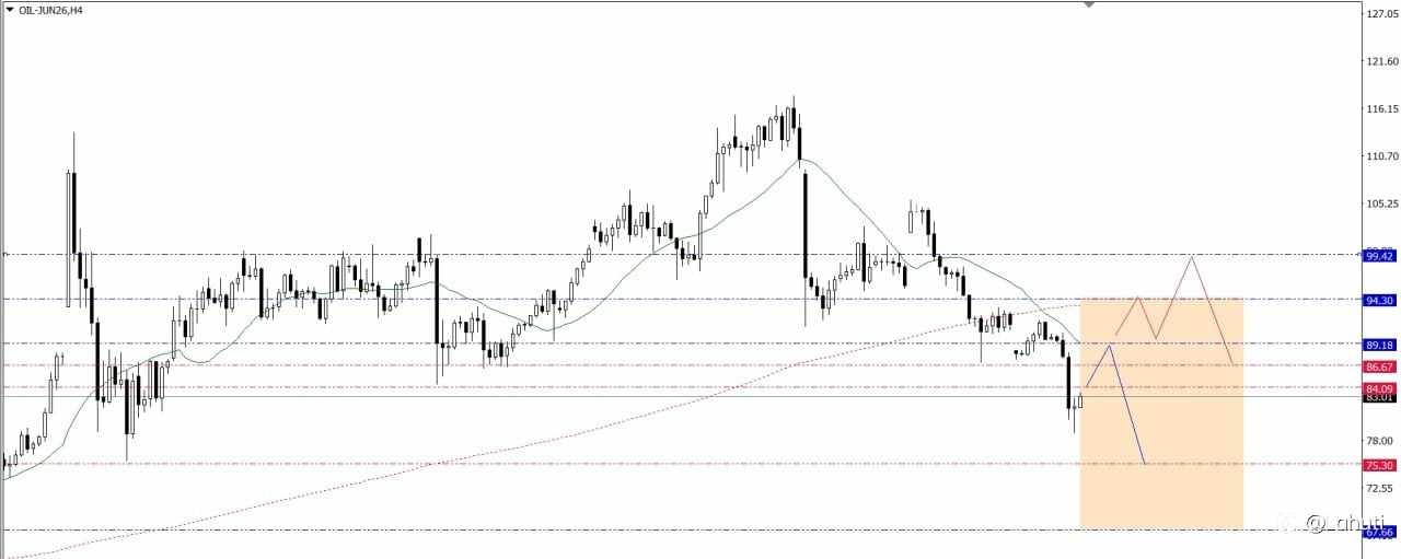 OIL & SILVER WEEK 20-24/4/26