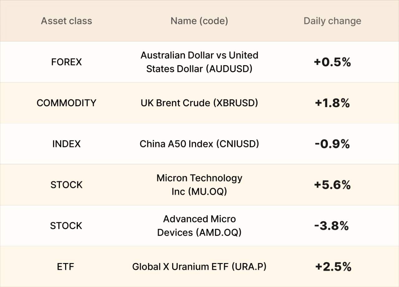 ​EBC Markets Briefing | Swiss franc down; Micron stock jumped