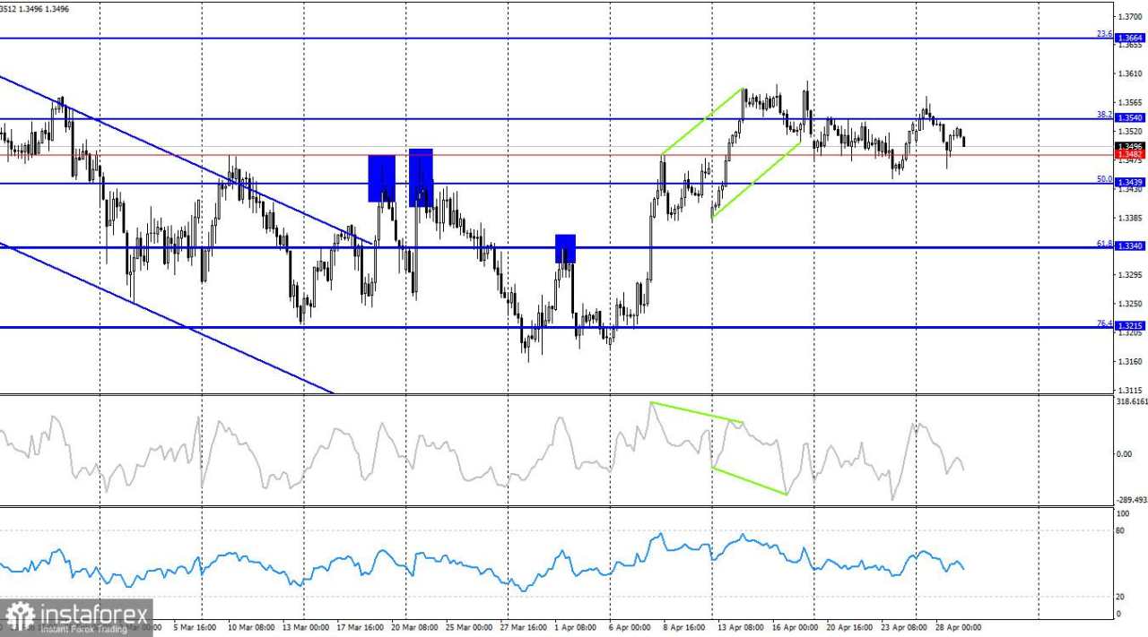 GBP/USD: 29 April – Mata Uang Inggris Belum Bergerak Agresif Menjelang Rapat Bank of England dan Fed