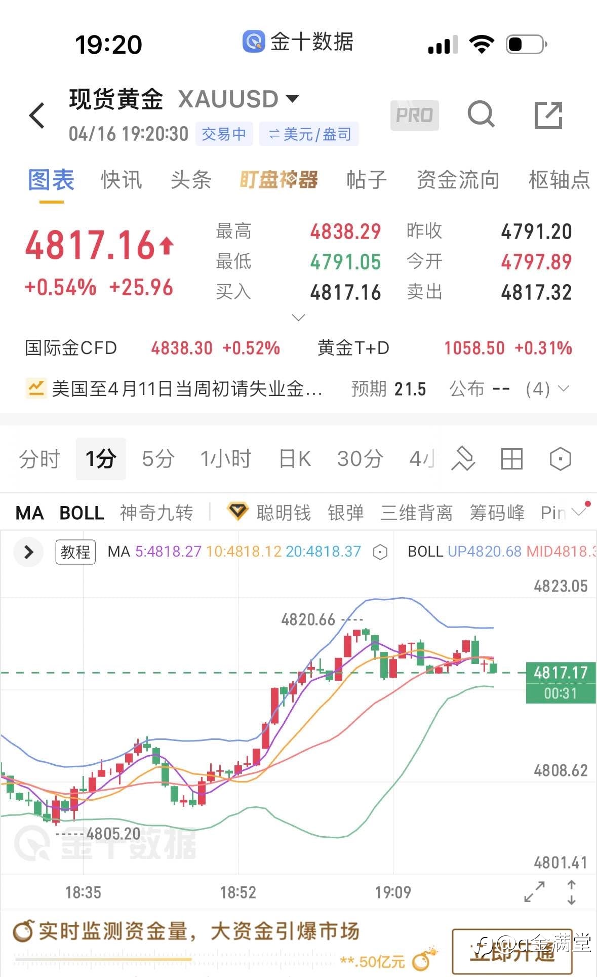 4月 16 日黄金晚间策略