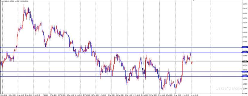 ETO Markets 每日汇评｜欧央行加息预期升温，欧美冲高至 1.174 附近承压，突破还是回落？