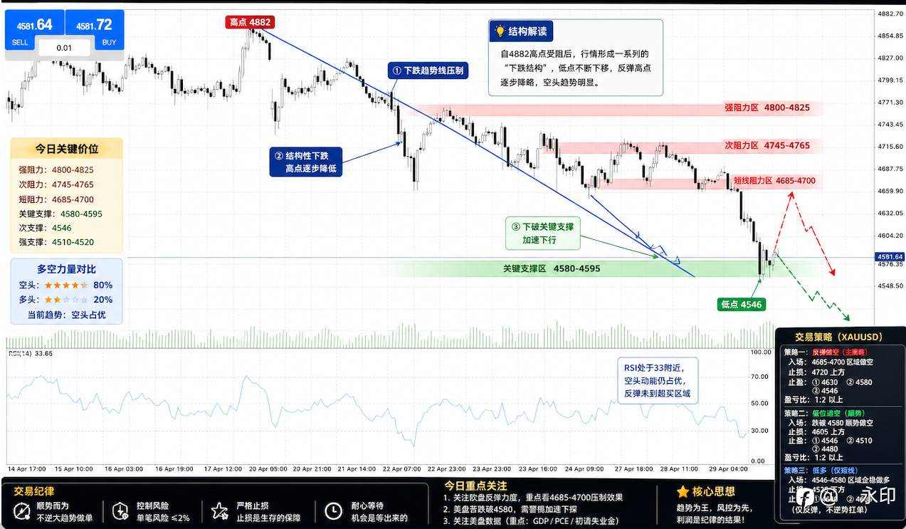 黄金趁势分析，反弹做空+破位顺势跟进