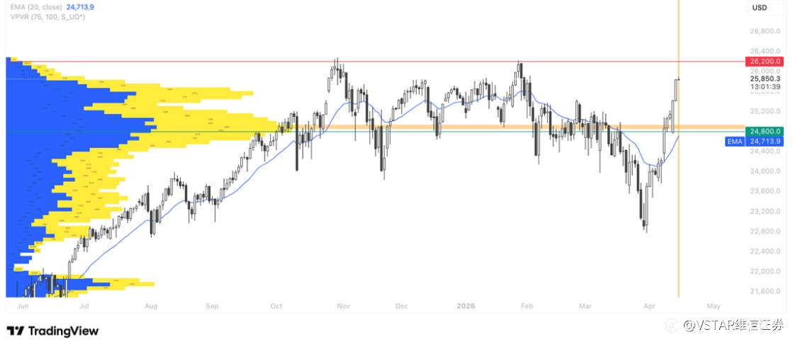 VSTAR每日美股行情（15/04/2026）