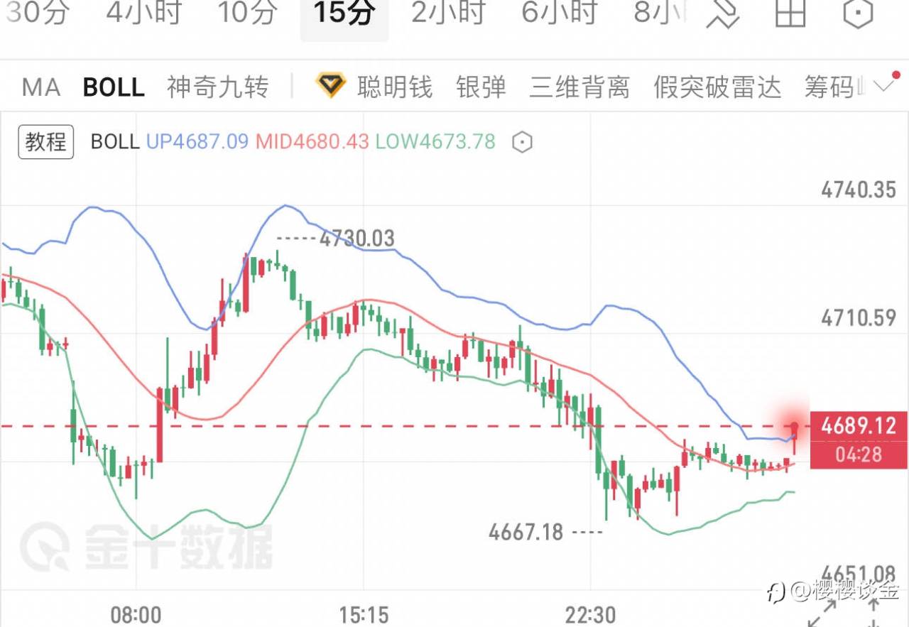 樱樱：黄金低位止跌，早间能否延续反弹？