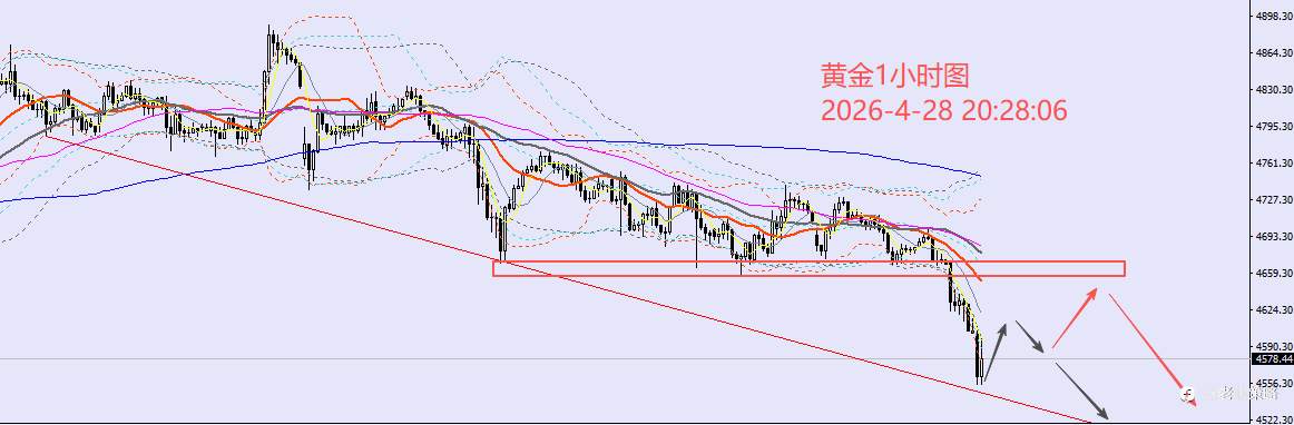老黑策略：4.28晚盘外汇、黄金、原油分析策略