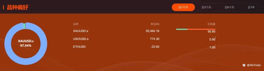 首个周优胜奖来了！5天盈利超100倍，202人免费复制冠军策略