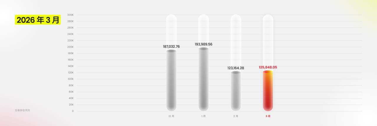 D Prime 2026 年 3 月份交易量报告