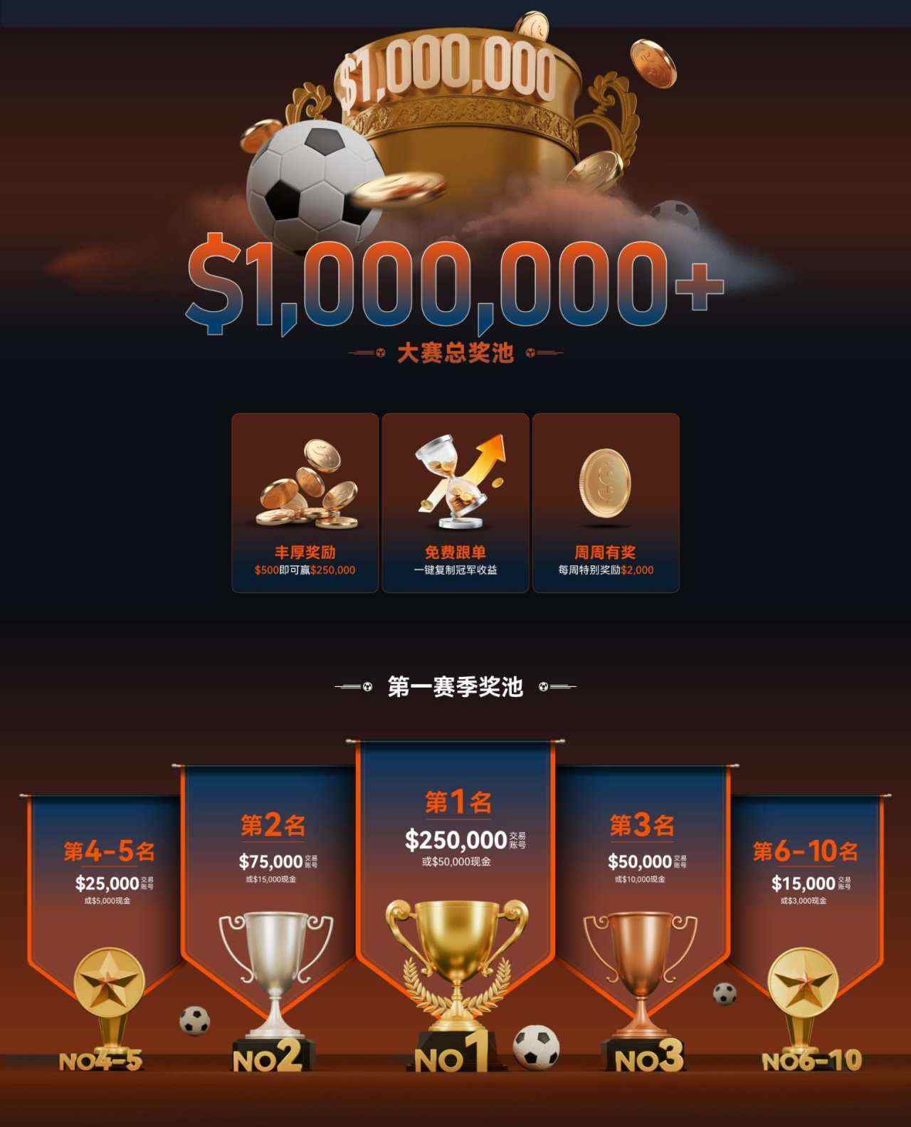 双重赛道,双倍赏金!Followme 专享 $8,000+ 奖池,助阵 WeTrade 百万美金交易大赛!