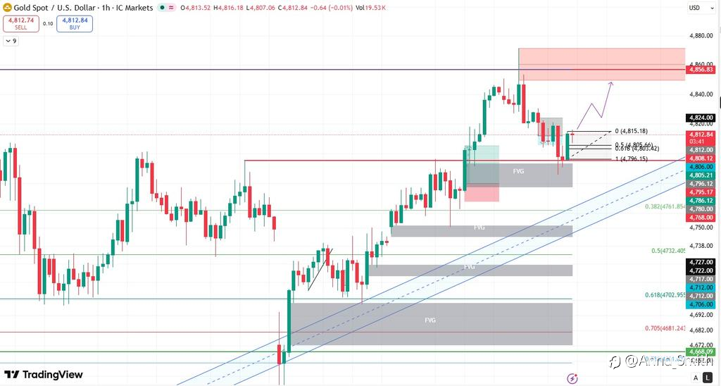 Gold Loading for the Next Push? Buyers Defending This Key Zone 👀
