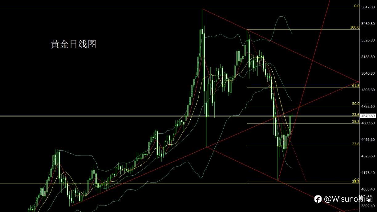 Wisuno 4月1日市场分析：黄金月线探底回升，日线破颈支撑金银走强