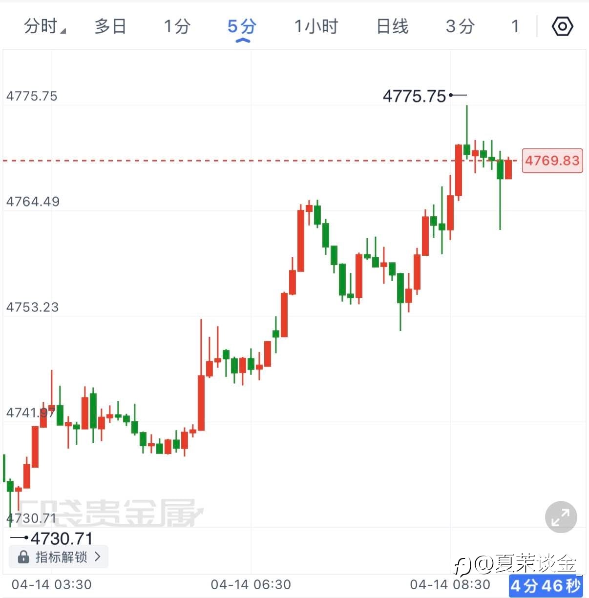 4.14早间分析