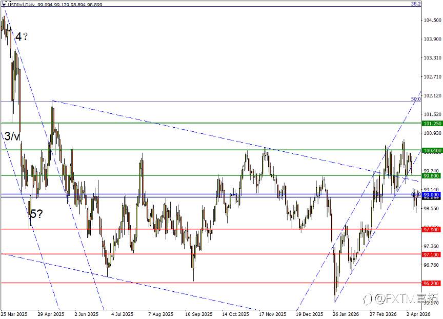 【FXTM富拓】核心CPI温水煮蛙？美元亟待走出通胀迷魂阵…
