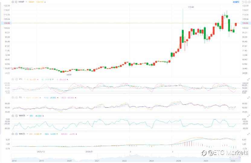ETO Markets 原油日报｜谈判破裂叠加封锁升级，油价周涨 8% 重返 105 上方