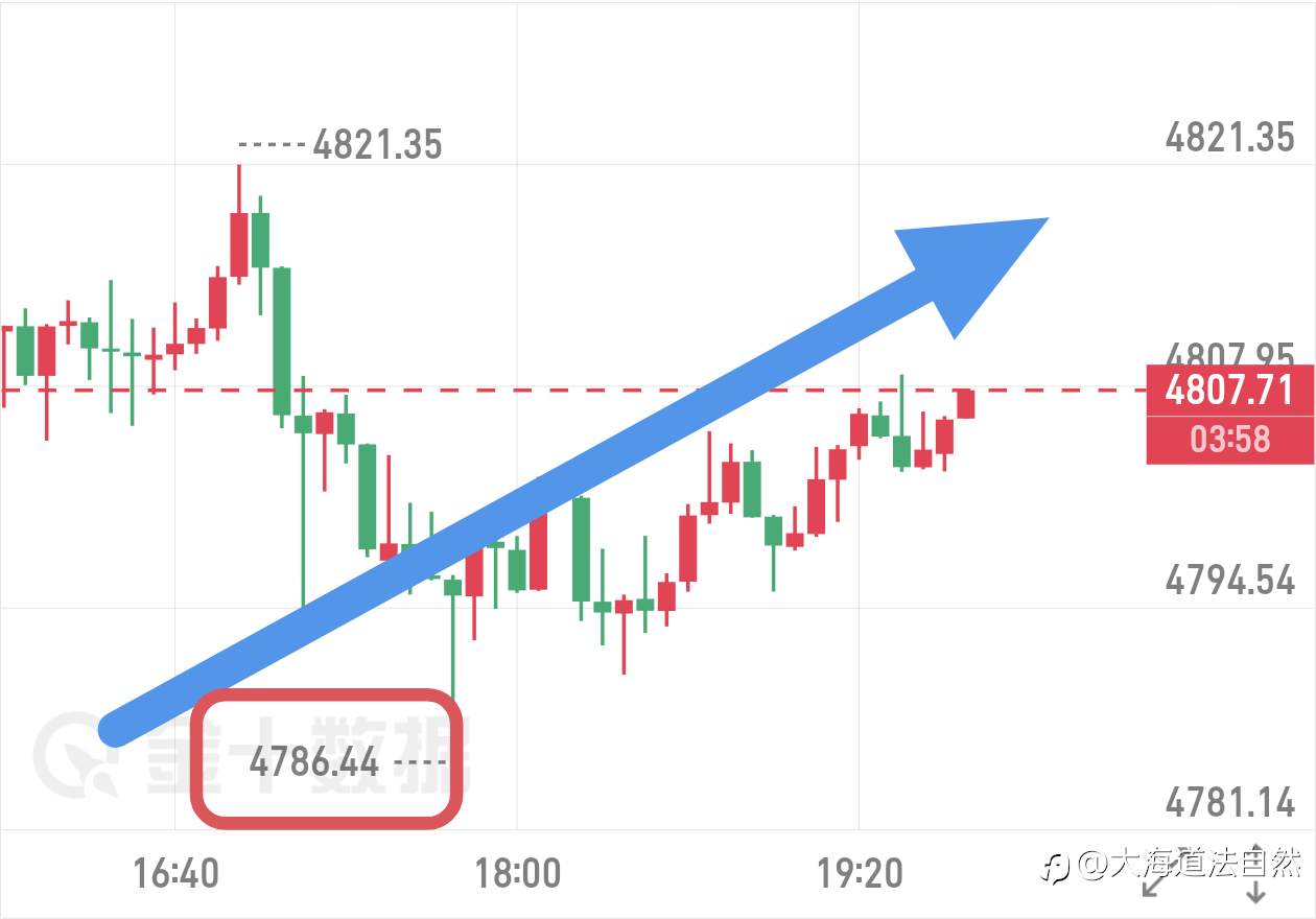 午间提示的哆，已有20美金空间，铁子们都跟上没！