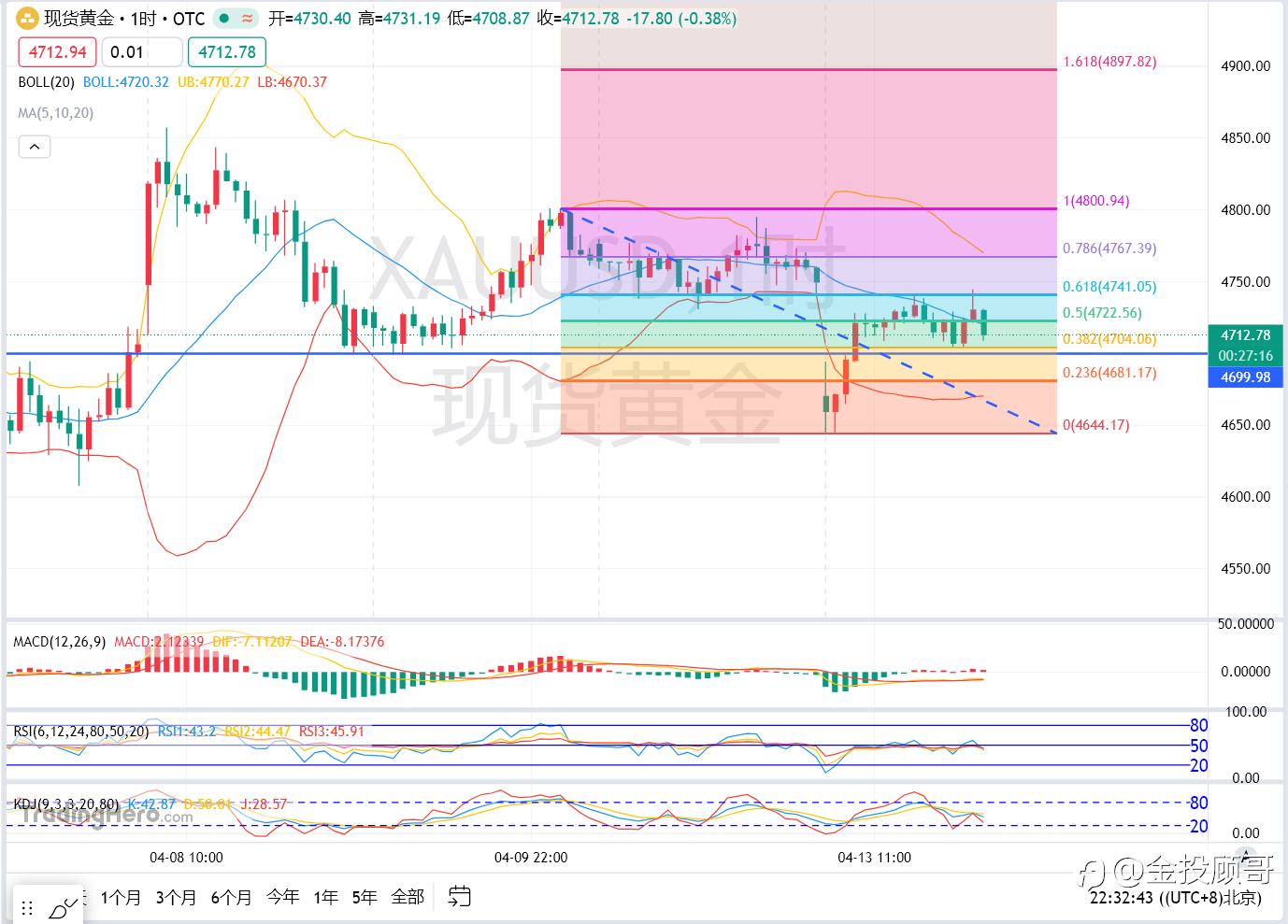 金投顾哥:4月13午夜金评黄金短期还需调整