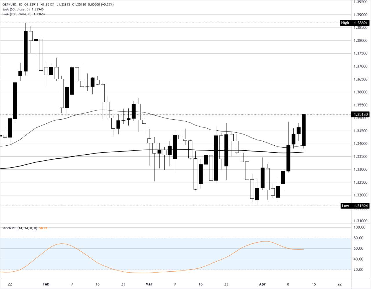 GBP/USD tăng lên mức cao nhất trong bảy tuần trên 1,3500 khi đồng đô la Mỹ suy yếu