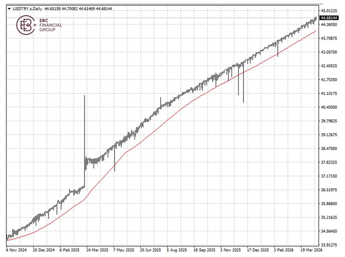 EBC Markets Briefing | Lira in a hole; Oracle shares jumped