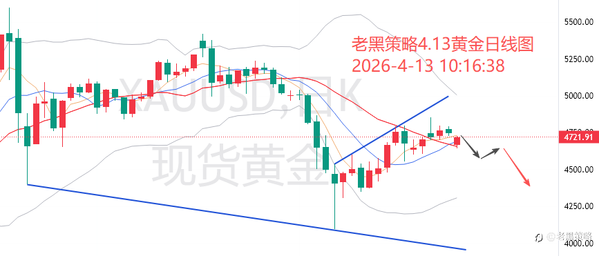 老黑策略:4.13外汇、黄金、原油分析策略