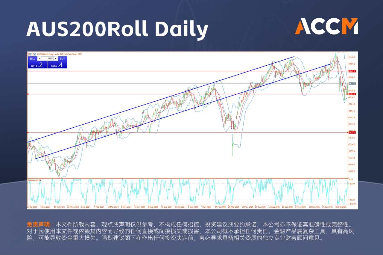ACCM:澳元跌破0.70大关，AUS200承压下行：地缘风险升温下的再定价