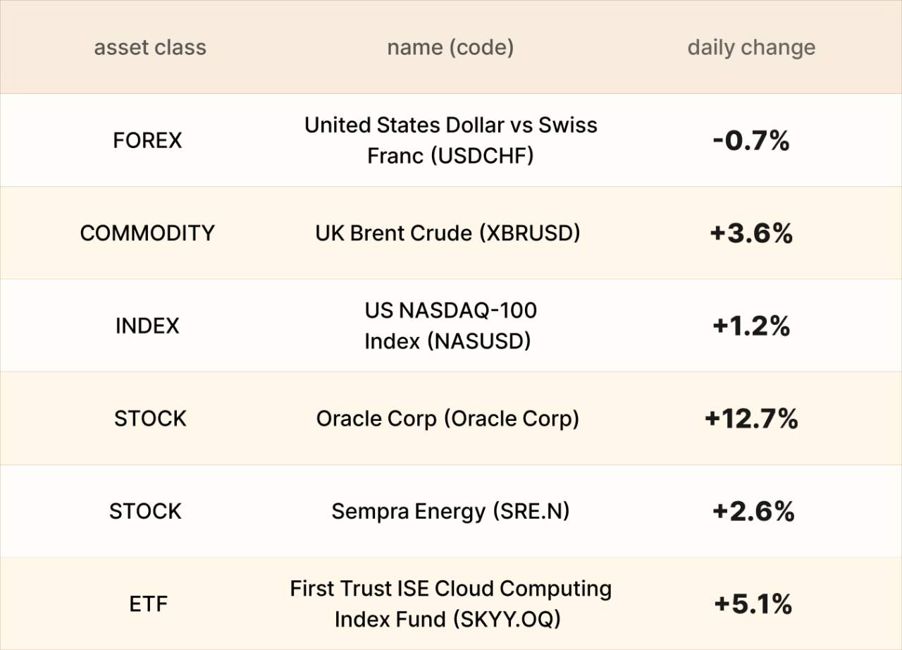 EBC Markets Briefing | Lira in a hole; Oracle shares jumped