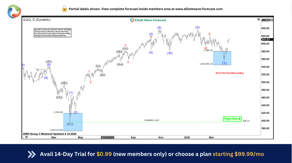 Nasdaq-100 ETF (QQQ) Ended Correction From Blue Box