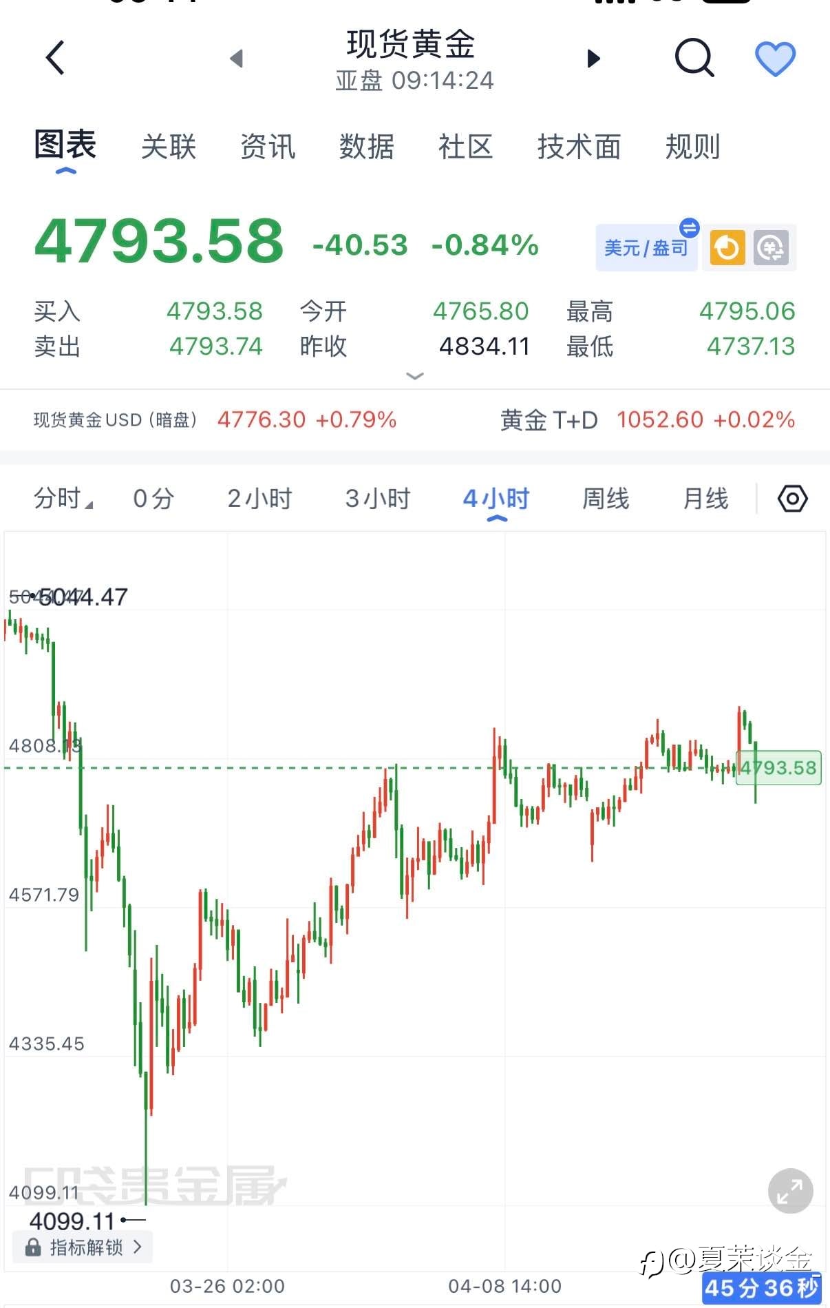 4.20黄金早间分析