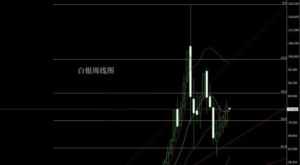 4月20号：美伊之争拉锯战 金银低开做低多