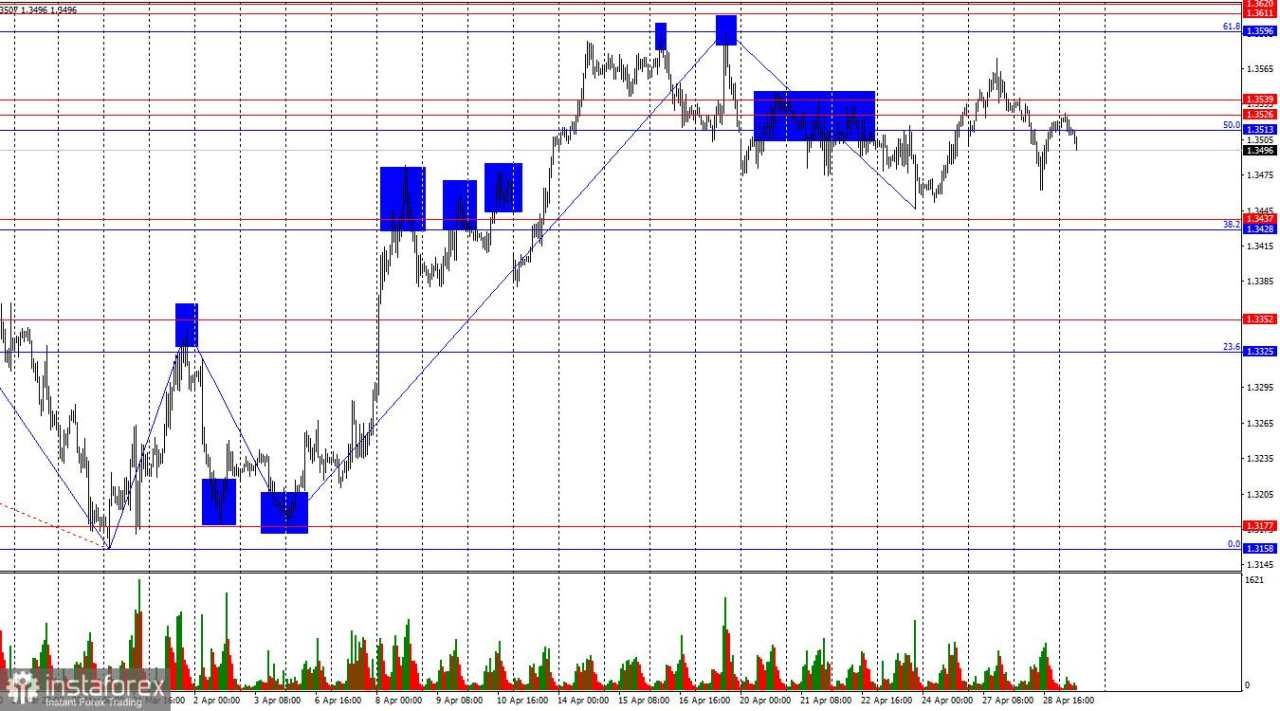 GBP/USD: 29 April – Mata Uang Inggris Belum Bergerak Agresif Menjelang Rapat Bank of England dan Fed