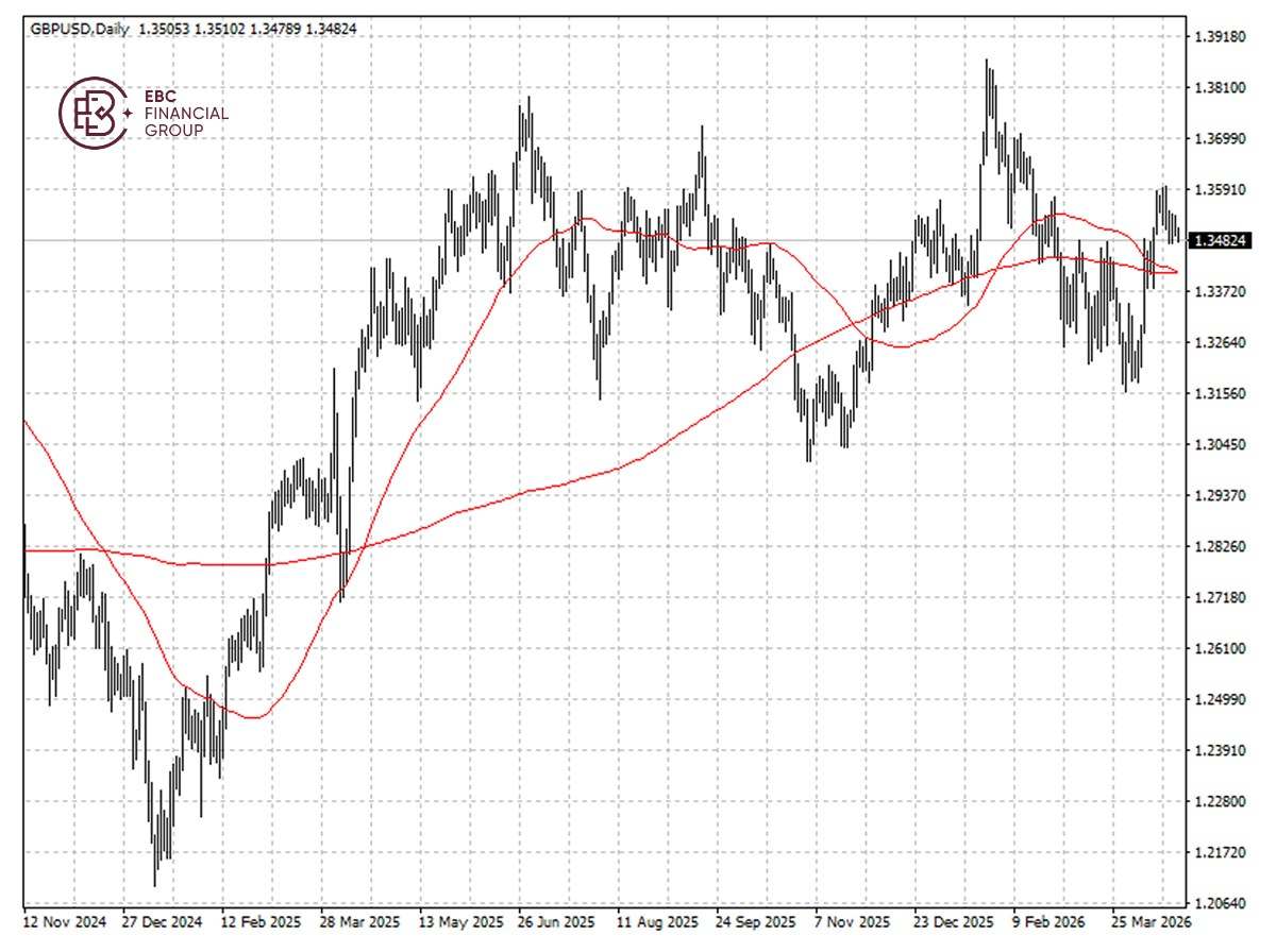 ​EBC Markets Briefing | Pound lower amid risk-off mood; uranium prices soared