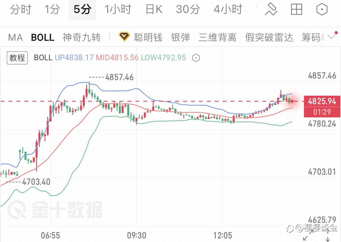 樱樱：黄金再冲新高，日内节奏如何把握？
