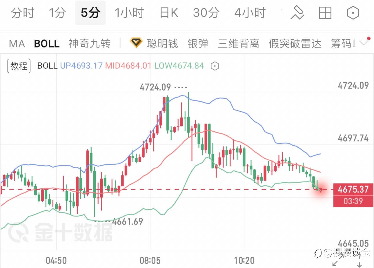樱樱:黄金下探支撑区域,午后顺势把握机会