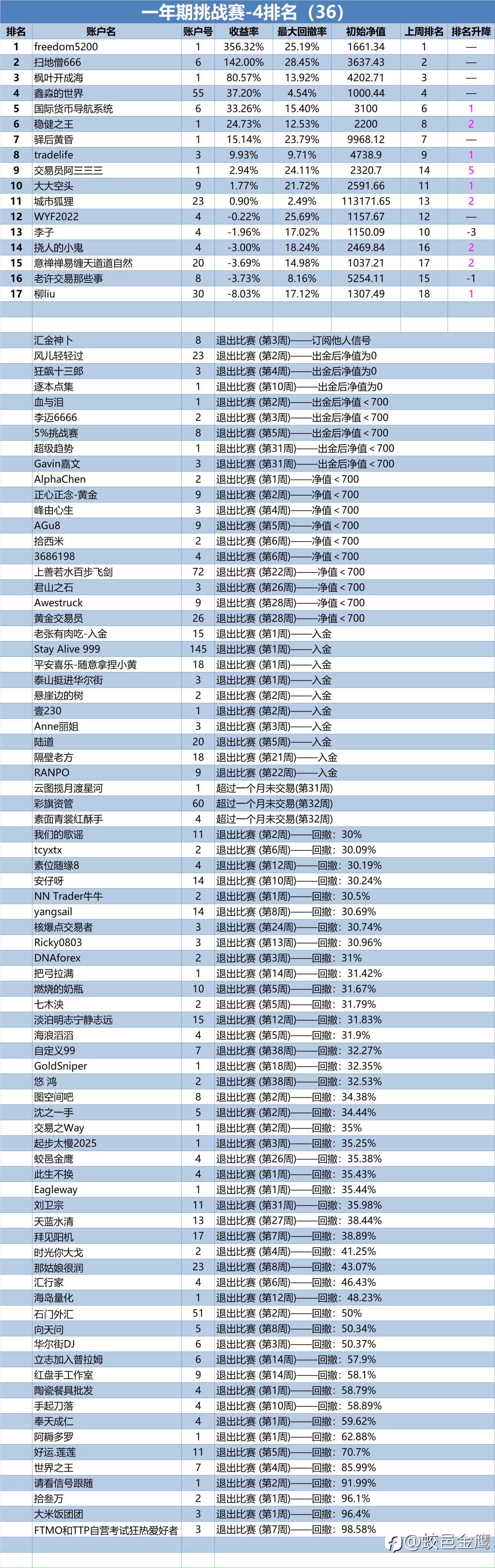 一年期挑战赛-4排名周报（36）
