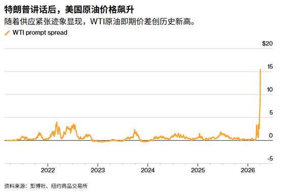 ATFX：一夜暴涨13%！特朗普讲话击碎和平预期并引爆油市