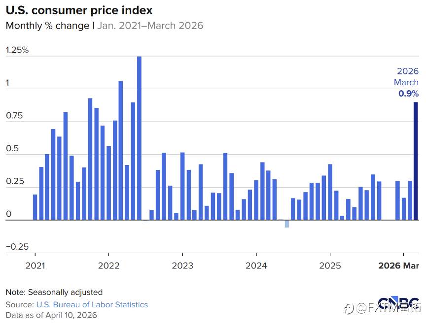【FXTM富拓】核心CPI温水煮蛙？美元亟待走出通胀迷魂阵…