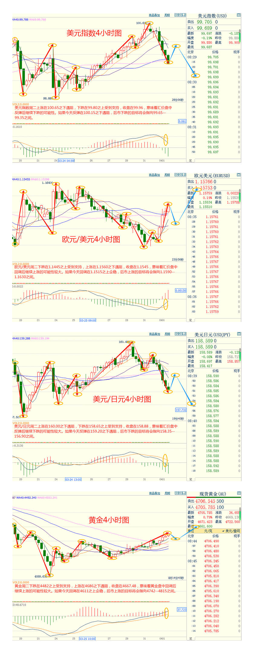 CWG资讯：特朗普再度释放停战信号，美元周二下跌0.59%至99.96；金价飙升重回4650上方，油价单月涨幅近52%