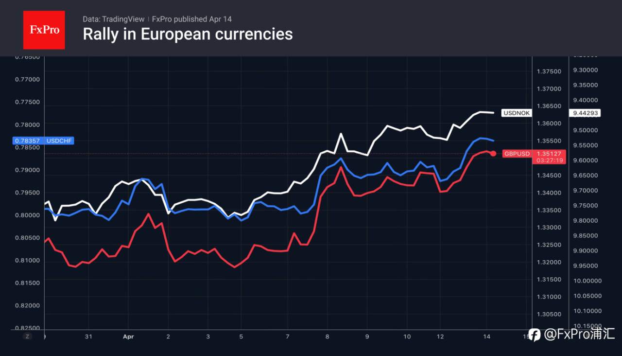 FxPro汇评：市场回升至战前水平