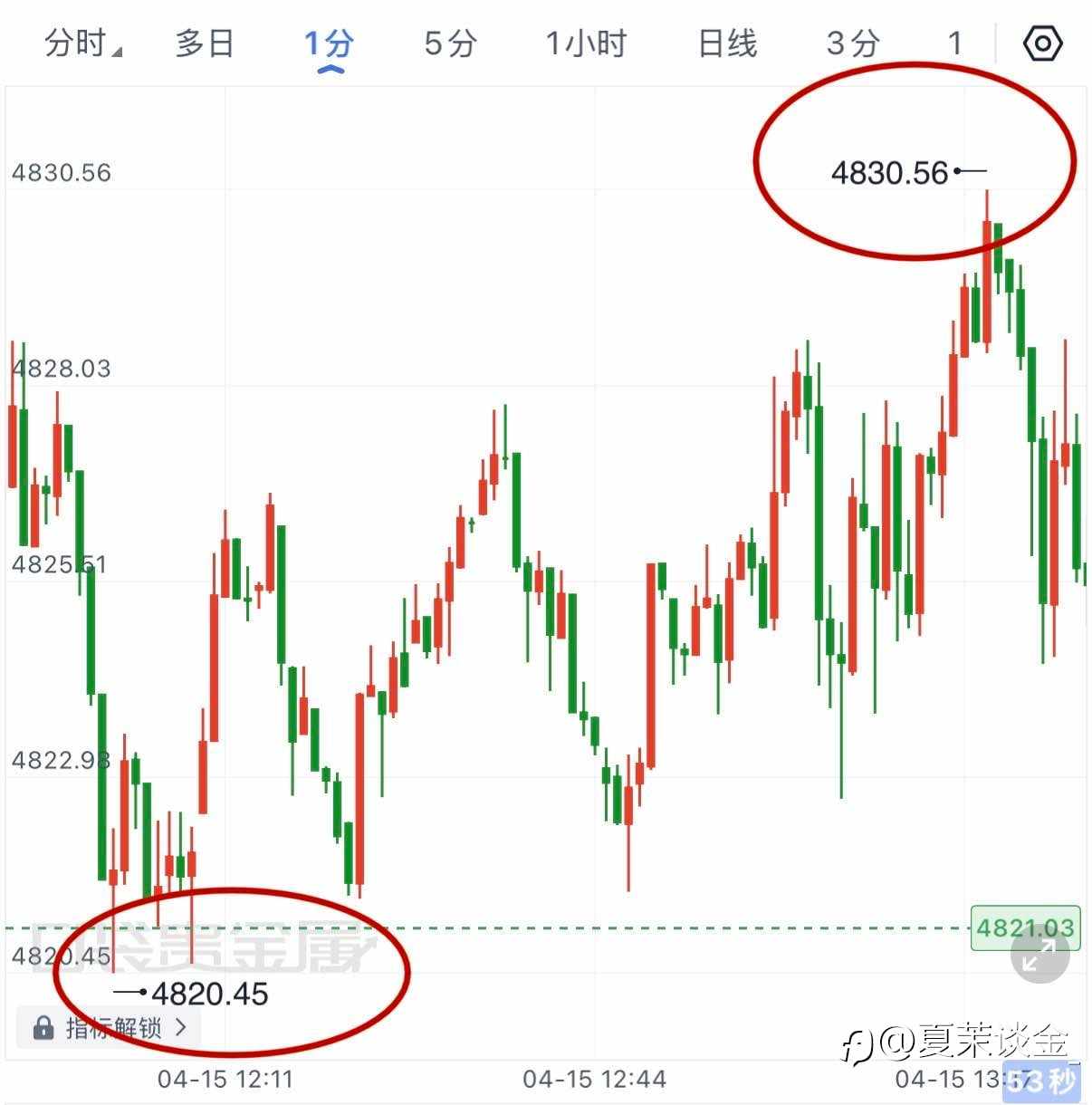 黄金现价单准确进场