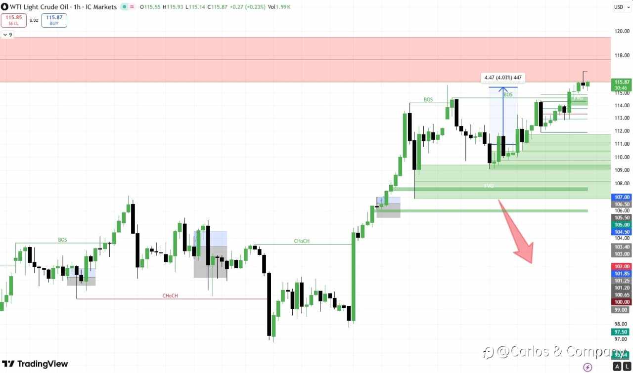 WTI Light Crude Oil — Bullish Structure Holding