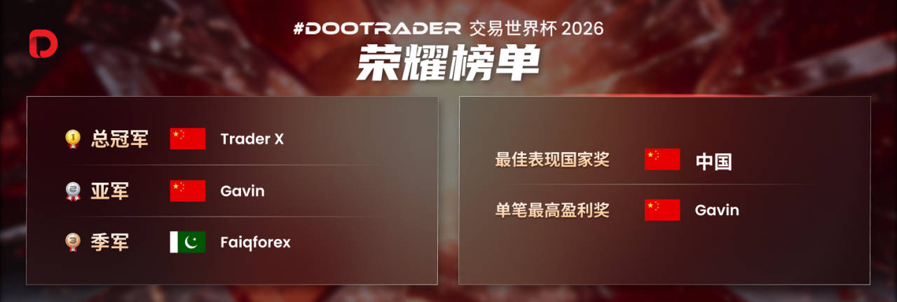 #DooTrader 海岛争霸赛圆满落幕： 中国选手成为五国交易王者，拿下 ¥1,000,000 冠军奖金！