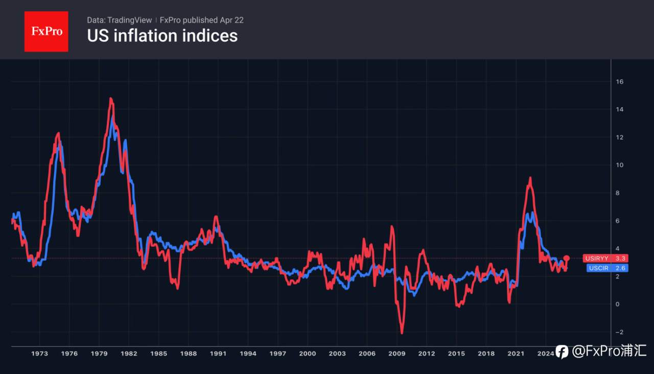 FxPro汇评：共和党人正间接支持美联储采取更为强硬的政策。