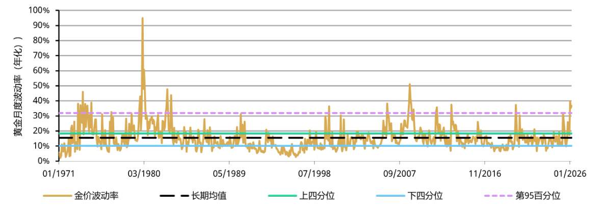 世界黄金协会重磅分析：金市终将从高波动回归平静