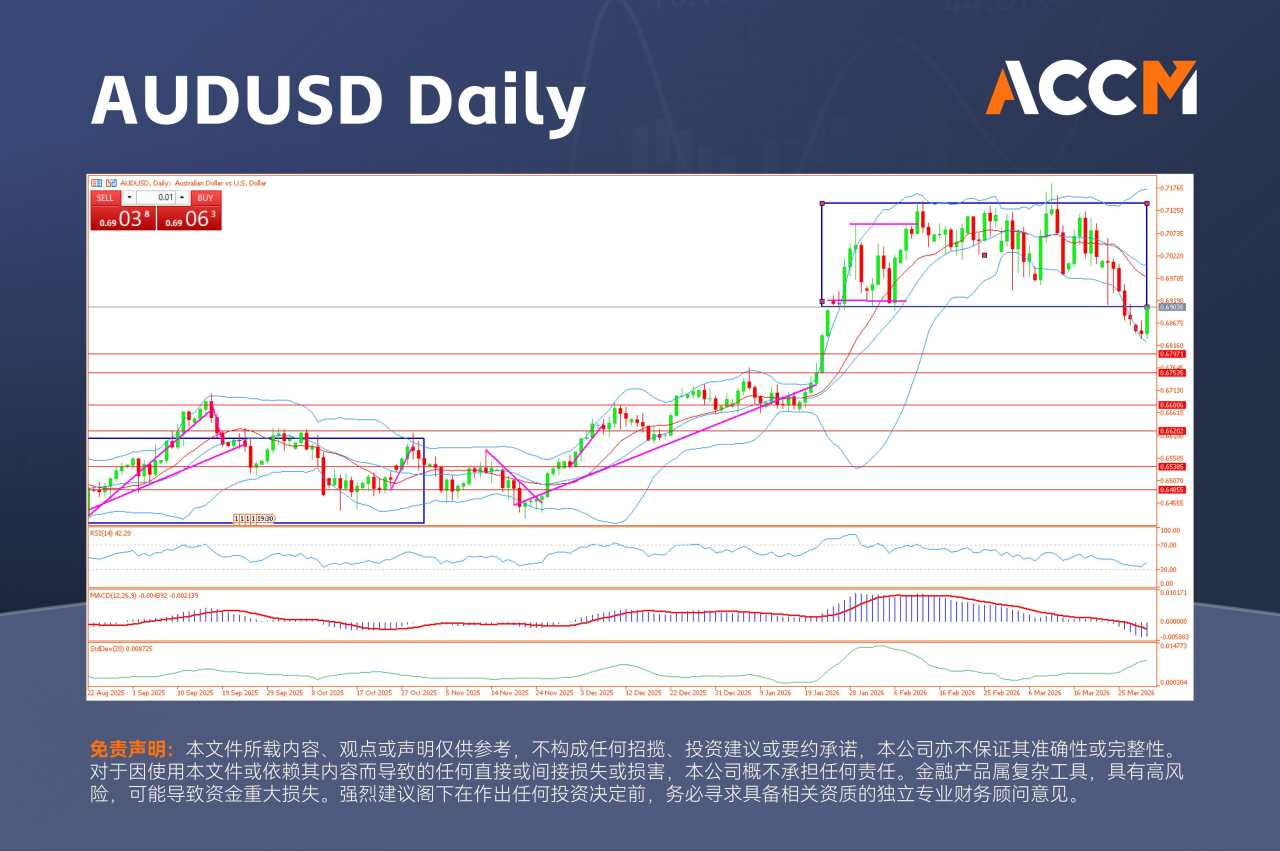 ACCM:澳元跌破0.70大关，AUS200承压下行：地缘风险升温下的再定价