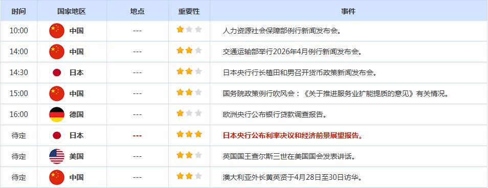 CWG资讯：投资者评估美伊谈判陷入外交僵局的影响，美元周一跳空高开后持续下挫；金价重回4700下方，全球供应紧