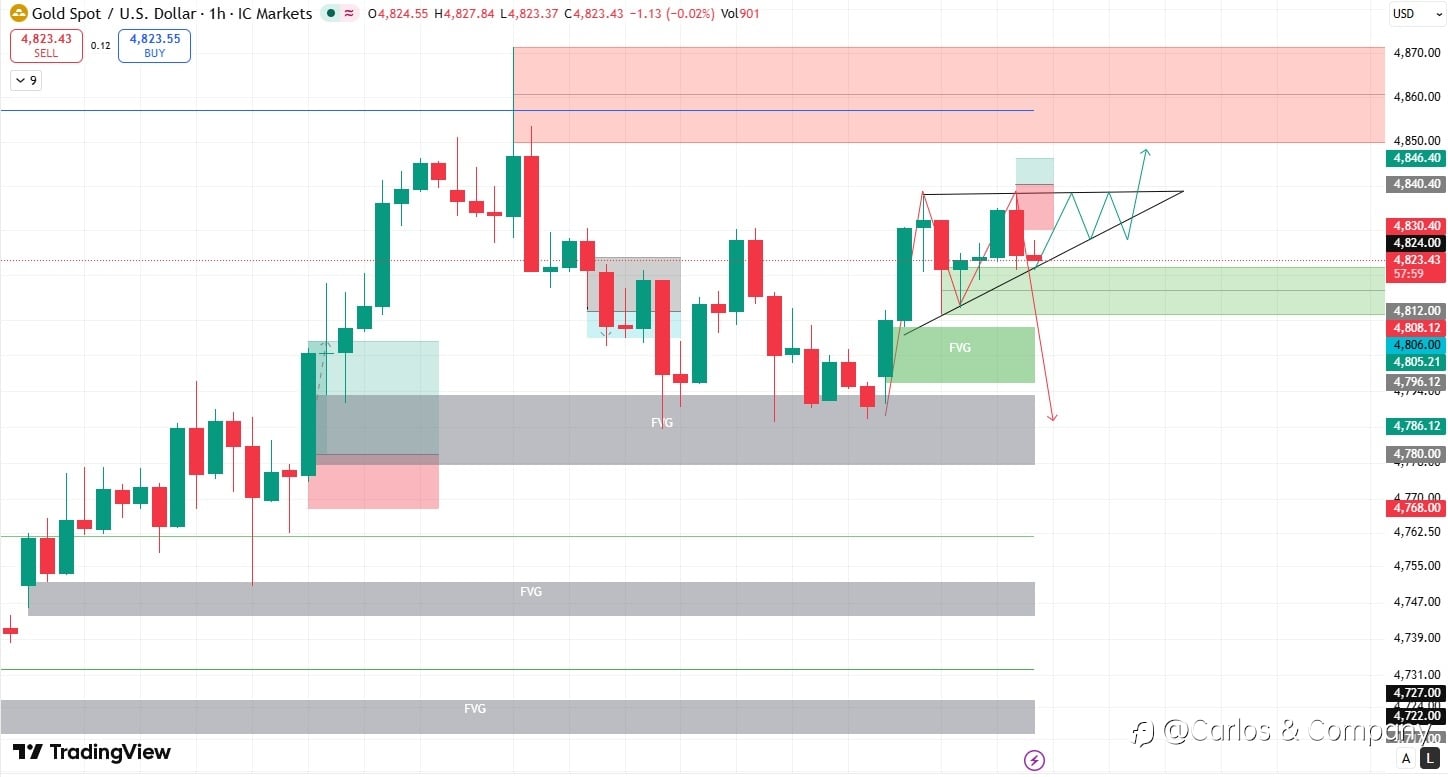 XAUUSD (Gold) – Rising Wedge Compression Near Major Supply