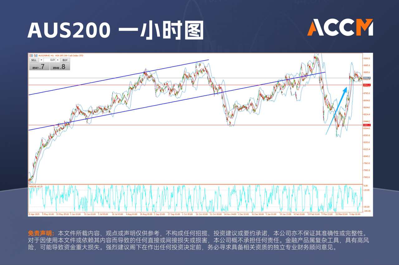 ACCM:澳元再度冲击四年高位，AUS200收复关键阻力