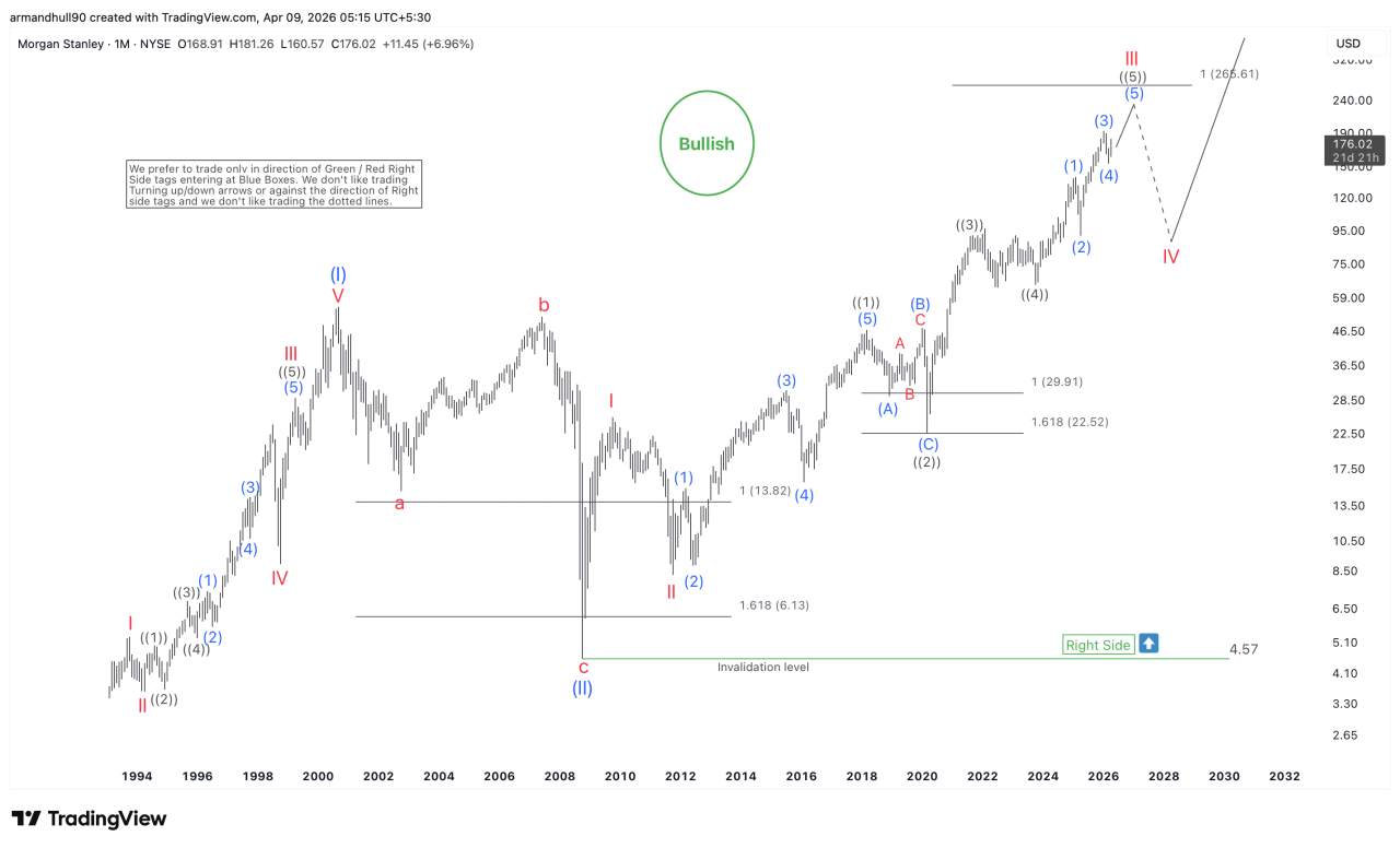 MS Elliott Wave Analysis: Final Upside Before Wave IV Pullback