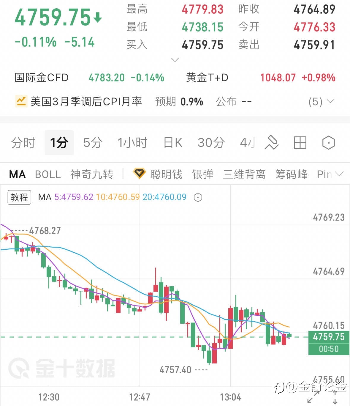 4.10黄金午评