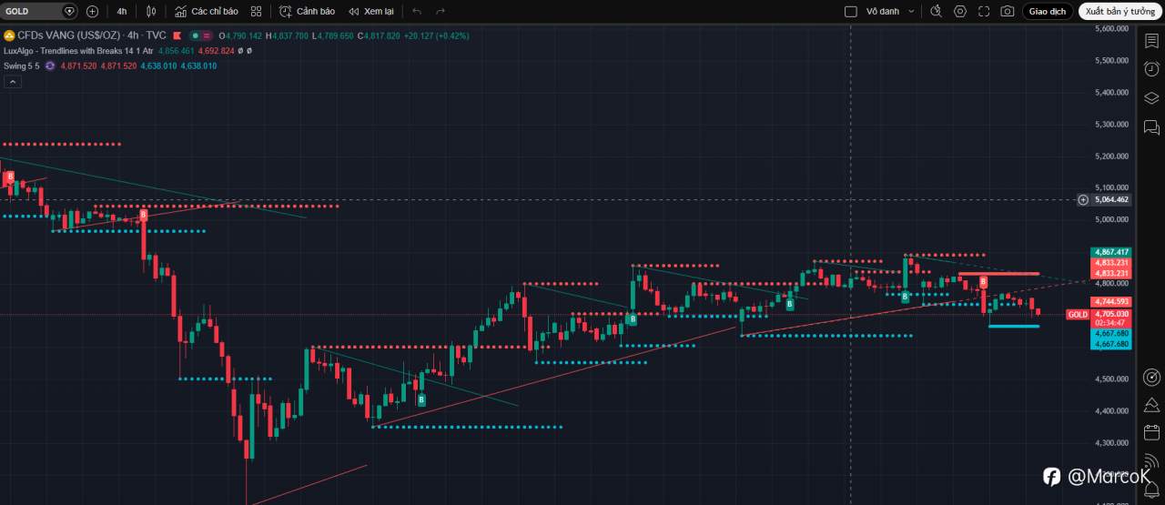 # 📰 Tổng hợp & Phân tích Tin tức XAUUSD ngày 23/04/2026